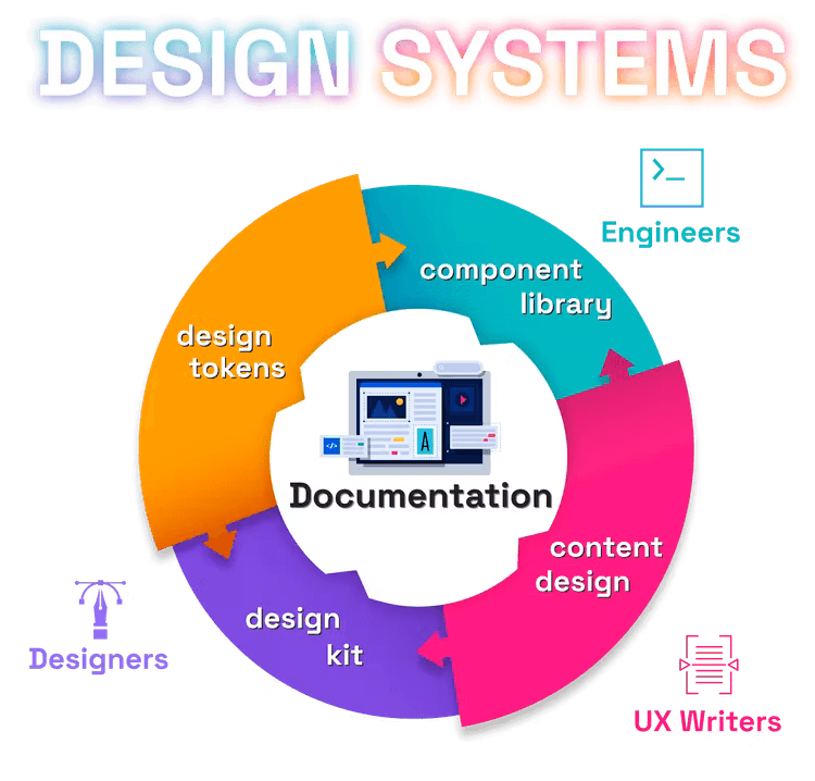 Design System cycle