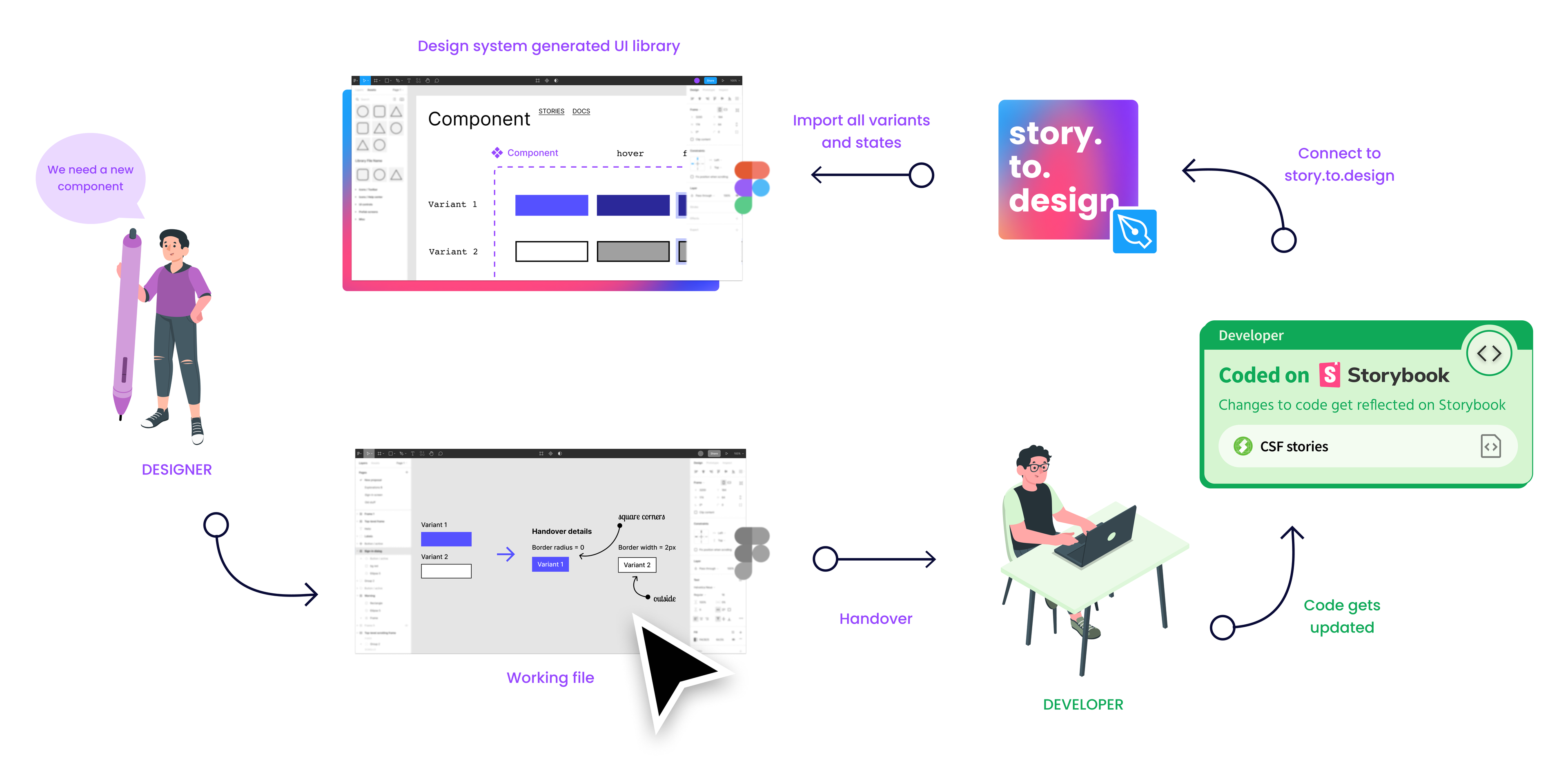 diagram of a workflow using story.to.design